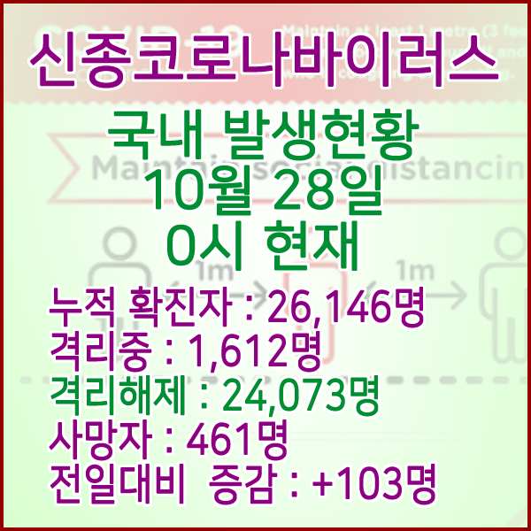  코로나19(코로나바이러스) 10월 28일 0시 국내(해외포함) 발병 26,146명 / 24,073명 완치 격리해제 / 사망자 461명