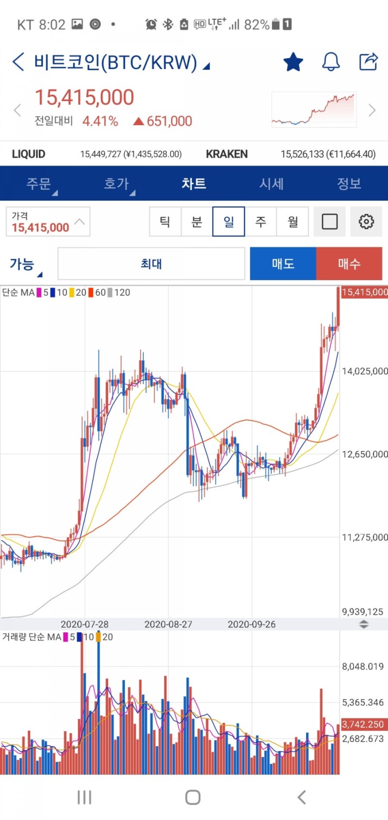BTC] 비트코인 연중 최고가 달성! 재공이 비트코인적금 수익률 20% : 네이버 블로그