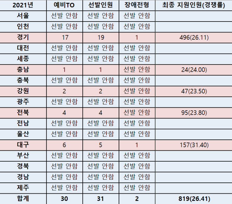 2021년 중국어 임용시험 최종 원서접수 현황 2021년 중국어 임용시험 최종 원서접수 현황