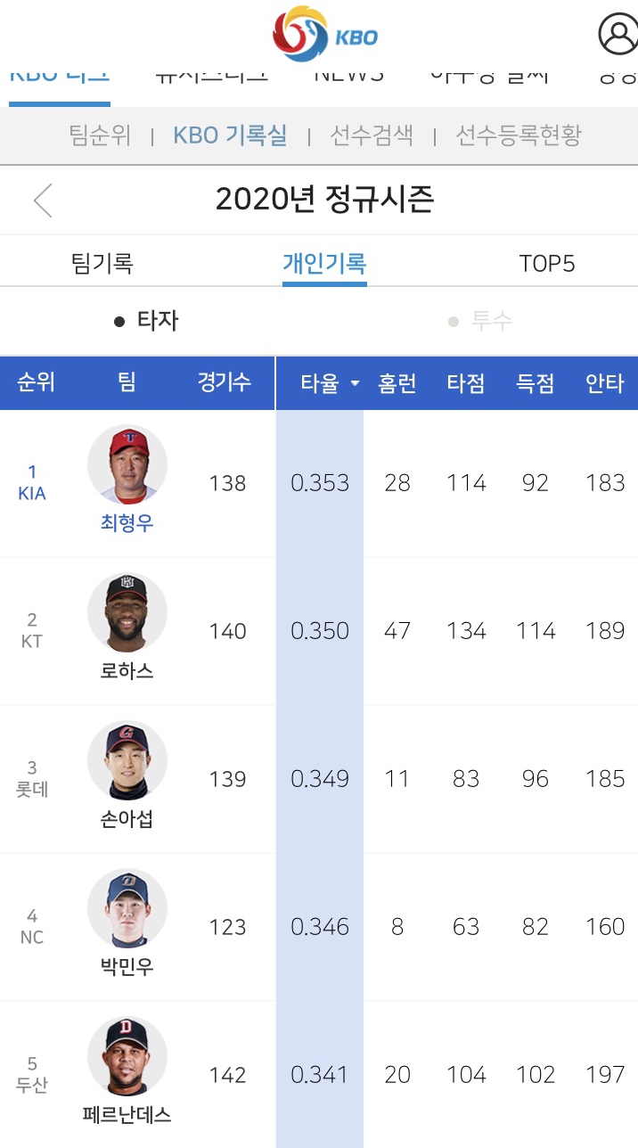 KBO 2020시즌/ 기아타이거즈 타자 최원준 선수 규정타석 채울 수 있을까요?