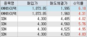  10월 28일 매매일지 및 종목별 타점