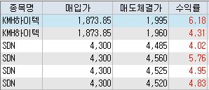 10월 28일 매매일지 및 종목별 타점