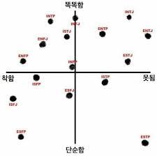  mbti 유형 흥미 기준으로 설명 드리려고 합니다 