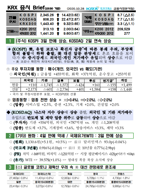 10/28 오늘의 증시브리핑 10/28 오늘의 증시브리핑