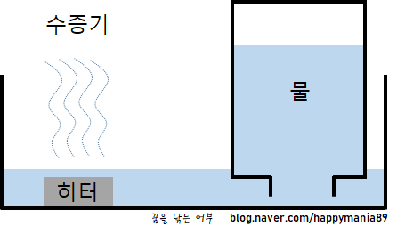  가습 방식별 가습기 비교, 가습기 선택