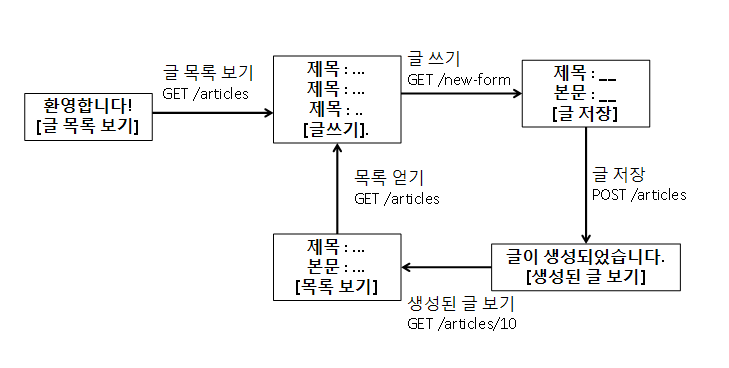  그런 REST API로 괜찮은가