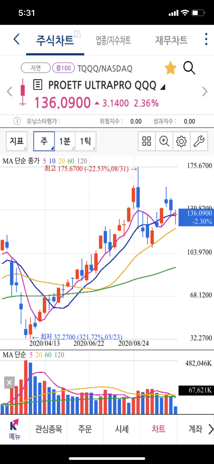  미국 ETF 추천 TQQQ, SQQQ 인버스 투자