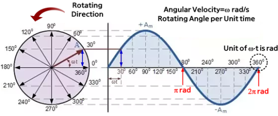 [P059] 파이썬의 고속푸리에 변환-3, FFT (Fast Fourier Transform of Python, FFT-3)