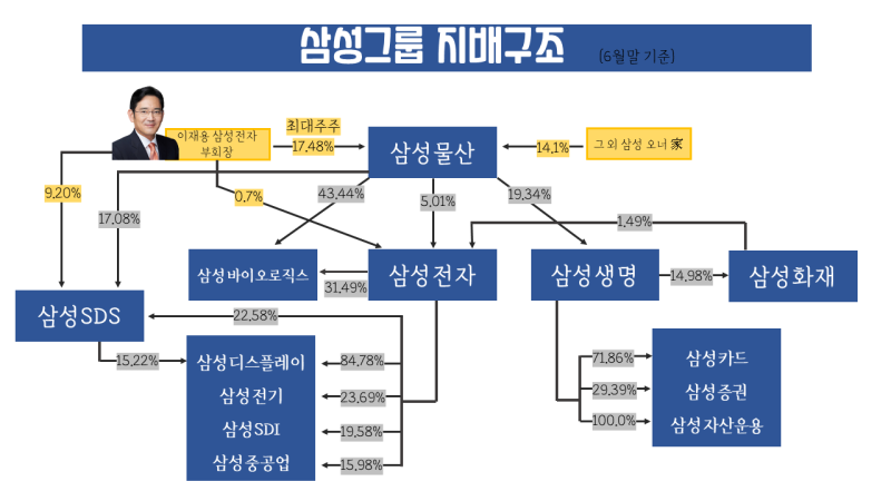 삼성 그룹 지배 구조