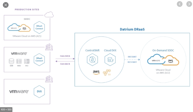 ♥ VMware 클라우드 재해 복구로 다시 출시된 Datrium DRaaS : 네이버 블로그
