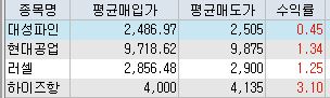  10월 29일 매매일지 및 종목별 타점