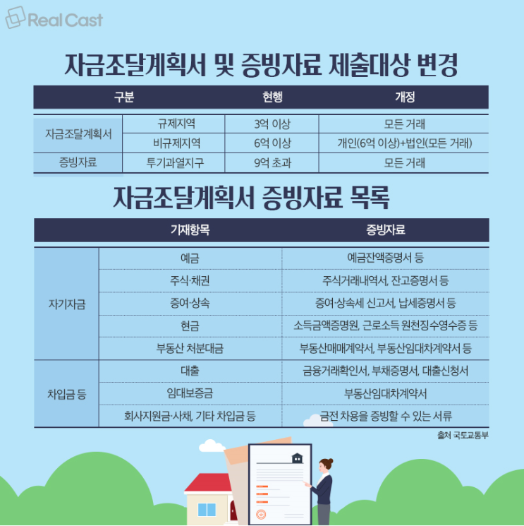  [정책/뉴스]수도권 주택 구입시 자금조달계획서 의무화... 반발 왜 심할까