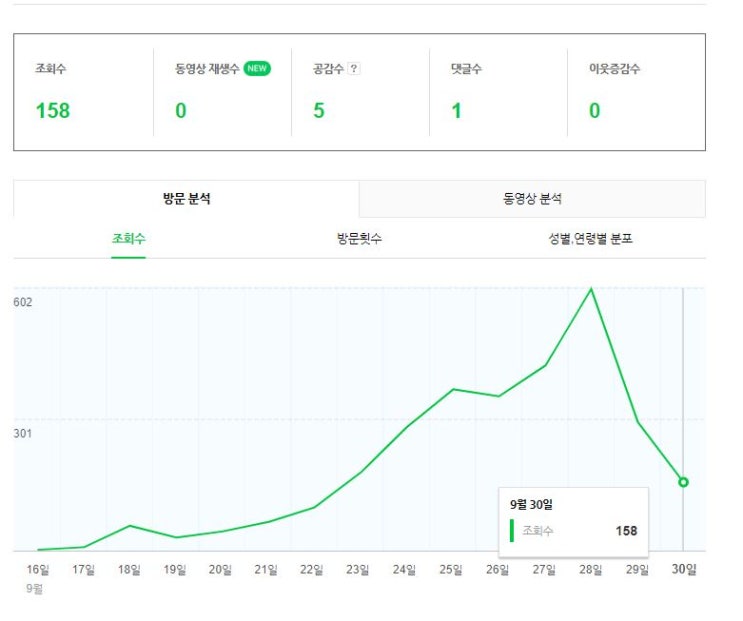 블로그 저품질 확인 간단하게 알아볼까요?