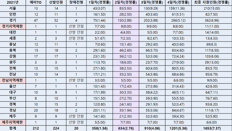 2021년 일반사회 임용시험 최종 원서접수 현황 2021년 일반사회 임용시험 최종 원서접수 현황