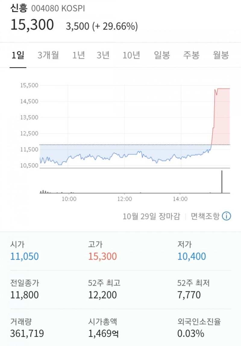 아주IB투자 데일리블록체인 신흥 : 주가 및 배당금 : 네이버 블로그