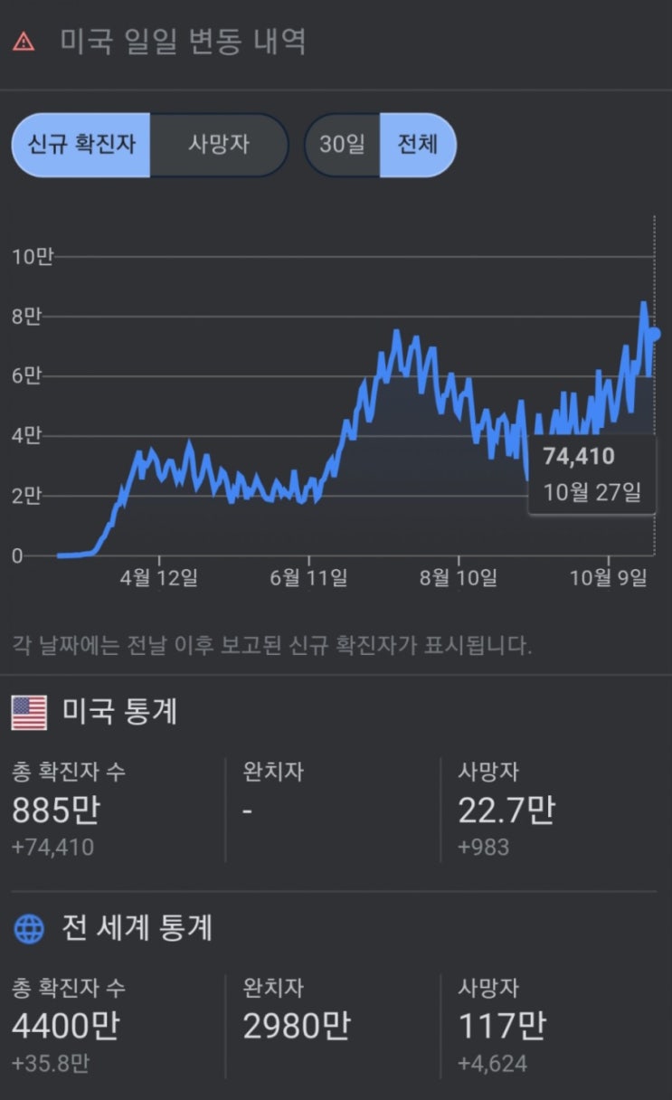  코로나19세계확진자추이 [미국 영국 프랑스 독일 인도 러시아 이탈리아 브라질  아르헨티나 터키  인도네시아 등 ]