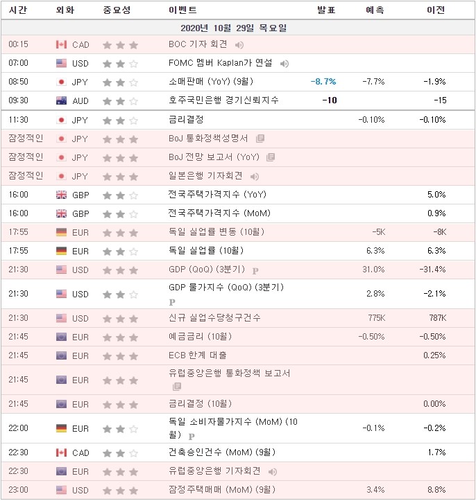 [20.10.29 경제지표] 일본 BoJ 통화정책성명서/BoJ 전망보고서/일본은행 기자회견(잠정)  ·  독일 실업률 변동 · 미국 GDP  · 미국 신규 실업수당청구건수