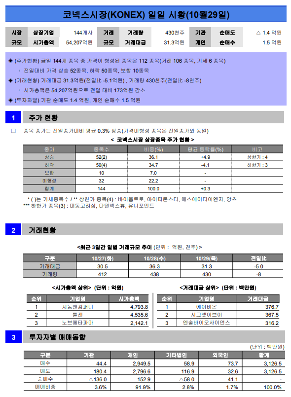 10/29 코넥스 일일 시황 10/29 코넥스 일일 시황