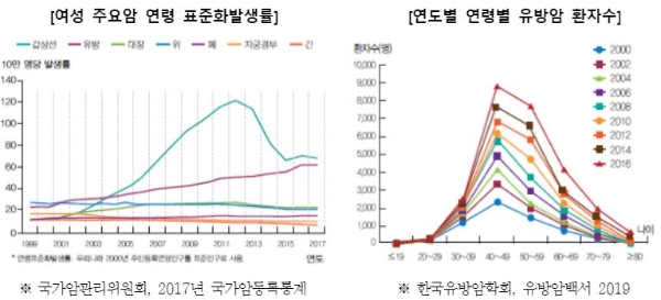 전립선암, 유방암, 자궁경부암 등 발병률 매년 증가…미니보험 관심 고조 전립선암, 유방암, 자궁경부암 등 발병률 매년 증가…미니보험 관심 고조