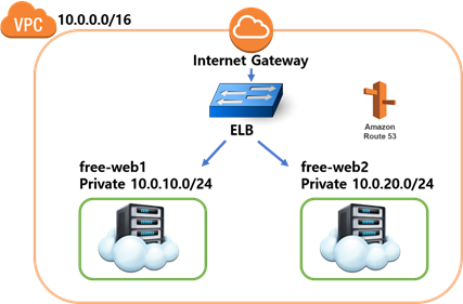  AWS #4. VPC 생성 및 EC2(서버) 생성