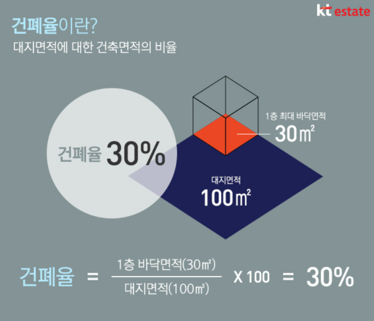  건페율 용적율 부동산 용어 한눈에 정리