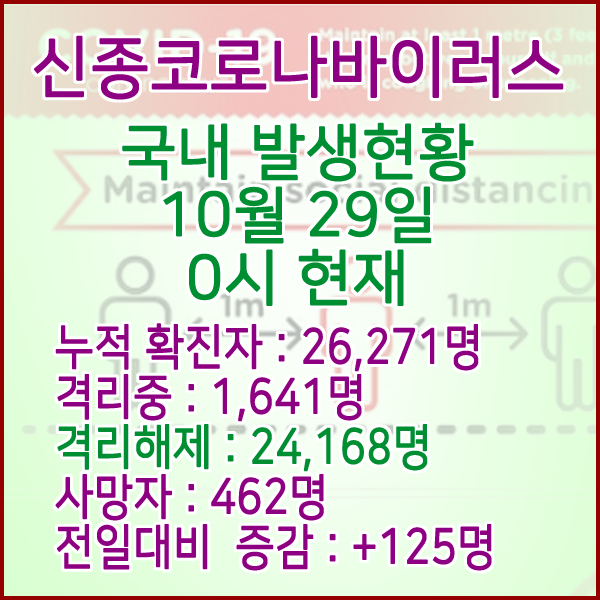  코로나19(코로나바이러스) 10월 29일 0시 국내(해외포함) 발병 26,271명 / 24,168명 완치 격리해제 / 사망자 462명