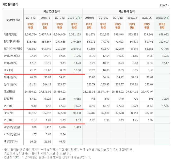  ROE PER PBR을 이용한 가치투자와 저평가주식 검색하기