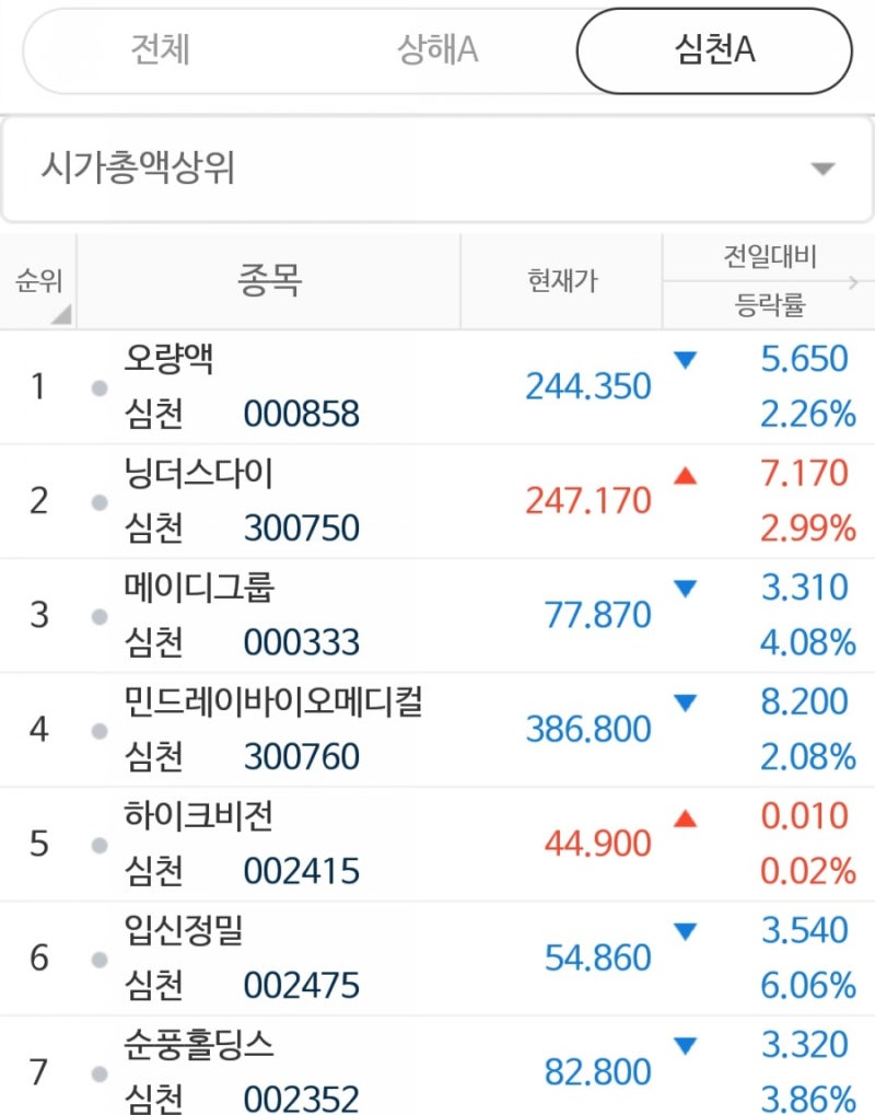 중국주식 시작의 기본, 거래소 종류와 시가총액 순위 알아보기 : 상해, 선전(심천), 홍콩 거래소 시총 순위 : 네이버 블로그