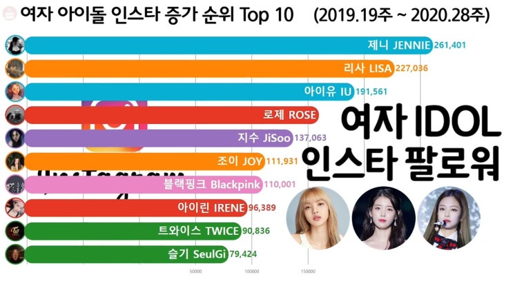 여자 아이돌 인스타 팔로워 증가 순위 Top 10 (제니, 리사, 아이유, 로제)