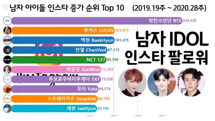  남자 아이돌 인스타 팔로워 증가 순위 Top 10 (방탄소년단, 백현, 찬열)