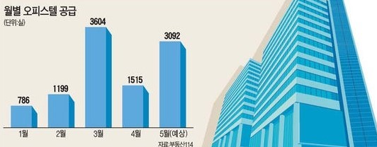  부동산투자의 성공법칙은 5가지!!