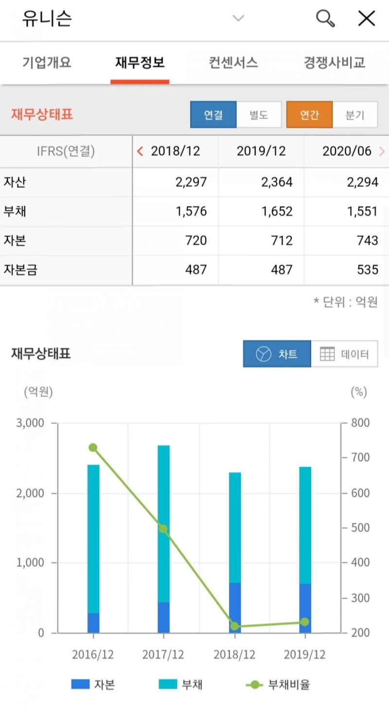 유니슨 장기적 가치 투자를 위한 주식 종목 공부하기 : 네이버 블로그