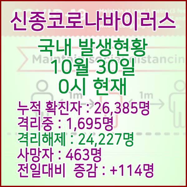  코로나19(코로나바이러스) 10월 30일 0시 국내(해외포함) 발병 26,385명 / 24,227명 완치 격리해제 / 사망자 463명