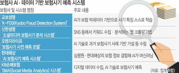 “보험 사기 꼼짝마”… AI, 10여년간 6억 타낸 ‘꾼’ 잡았다 “보험 사기 꼼짝마”… AI, 10여년간 6억 타낸 ‘꾼’ 잡았다