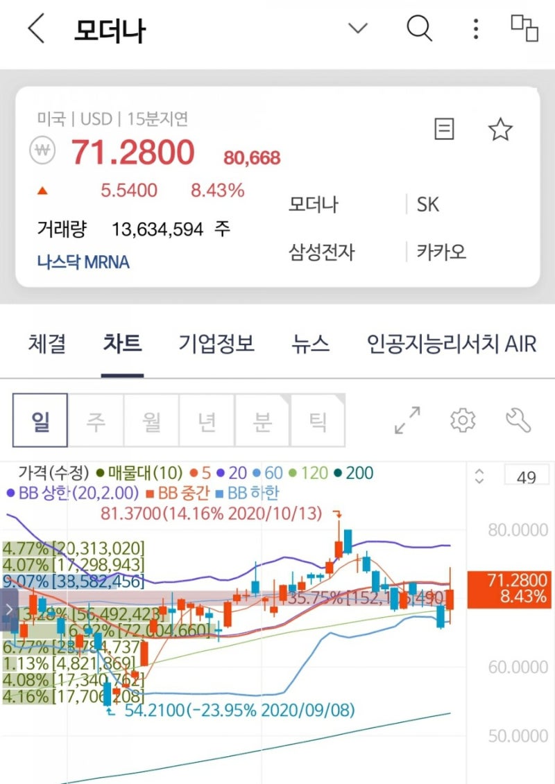 1등 코로나 백신은 미국 모더나? 화이자?( 모더나 화이자 주가. 국내 백신 관련 주. 파미셀 .전세계 출시) : 네이버 블로그