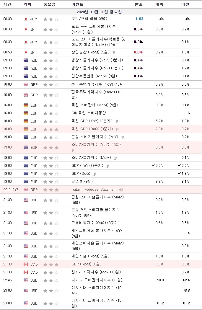 [20.10.30 경제지표] 독일 GDP · 유럽 소비자물가지수 · 영국 Autumn Forecast Statement · 캐나다 GDP