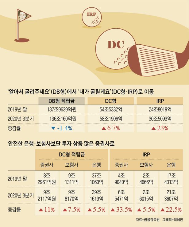 내 퇴직연금, 내가 직접 굴릴거야 내 퇴직연금, 내가 직접 굴릴거야