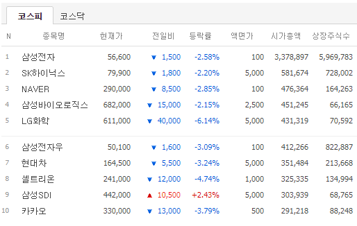  시가총액과 우리나라 증권시장(KOSPI/KOSDAQ/KONEX)