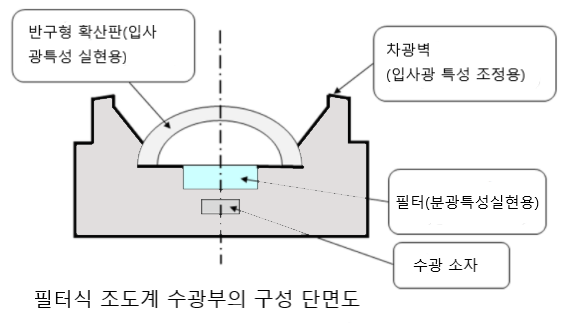 '조도'와 '휘도'는 : 네이버 블로그