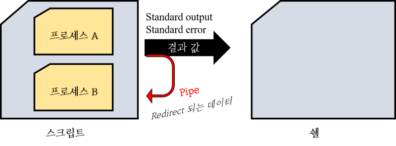 [Python subprocess - 3] 파이썬에서 외부 프로세스 실행 및 입출력 제어 (심화개념설명) : 네이버 블로그