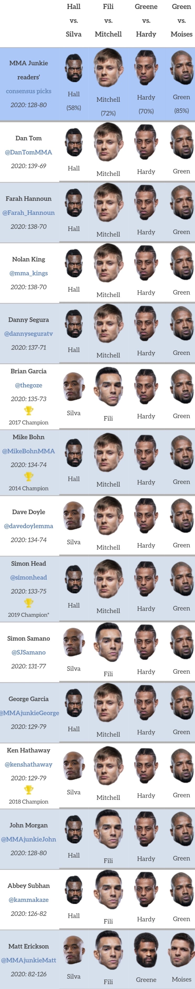 UFC 베가스 12: 홀 vs 실바 프리뷰(미디어 예상 및 배당률) UFC 베가스 12: 홀 vs 실바 프리뷰(미디어 예상 및 배당률)