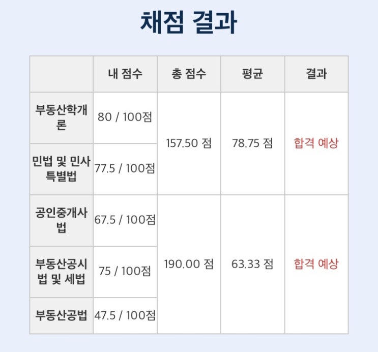  31회 공인중개사 시험, 가채점 동차 합격 후기