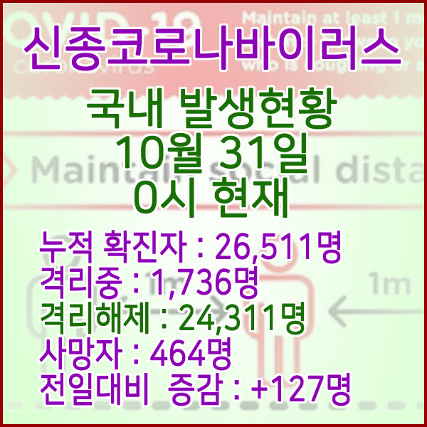  코로나19(코로나바이러스) 10월 31일 0시 국내(해외포함) 발병 26,511명 / 24,311명 완치 격리해제 / 사망자 464명