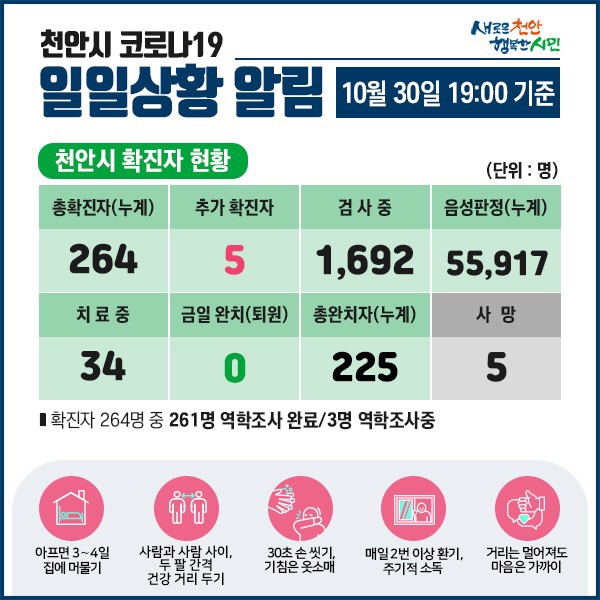 천안시 코로나19 확진자 5명 발생