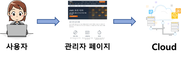  AWS #5. AWS는 무슨 서비스를 제공할까?