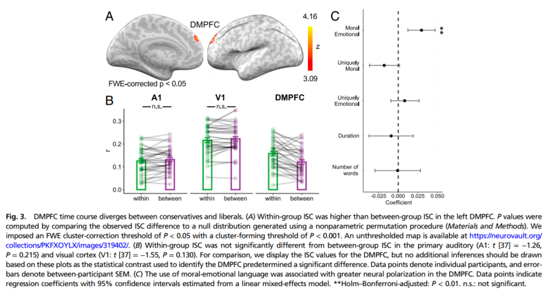 [뇌과학] 진보주의자와 보수주의자, 뇌 활성이 다르다! DMPFC (36명, fMRI) : 네이버 블로그