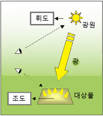 '조도'와 '휘도'는 : 네이버 블로그