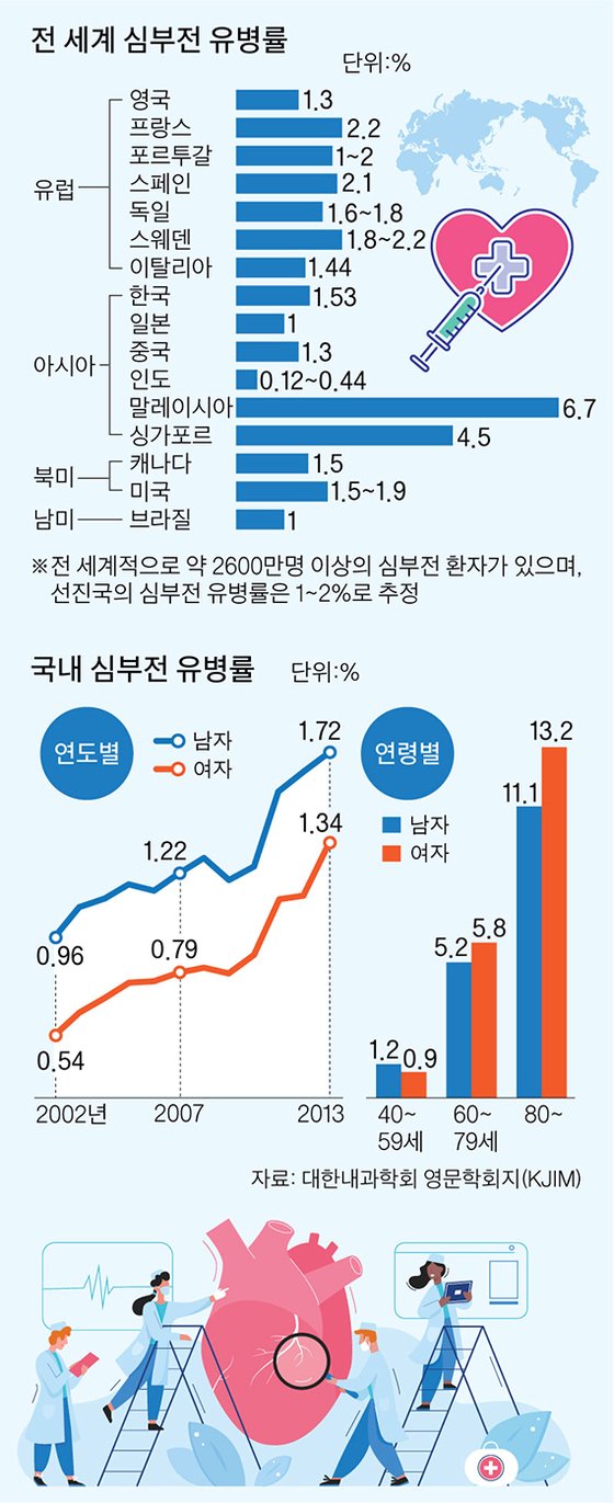 암보다 무서운 심부전, 약물로 잘 다스리면 돌연사 막아 암보다 무서운 심부전, 약물로 잘 다스리면 돌연사 막아