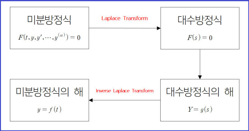 미분적분학] 라플라스 변환(Laplace Transform) 예제 : 네이버 블로그