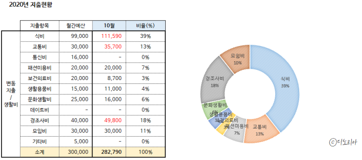  디노리아 월결산 지출내역. 2020년 10월 엑셀가계부